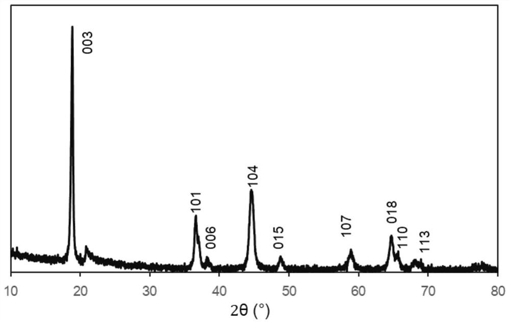 Cobalt-free lithium-rich positive electrode material, and preparation method and application thereof