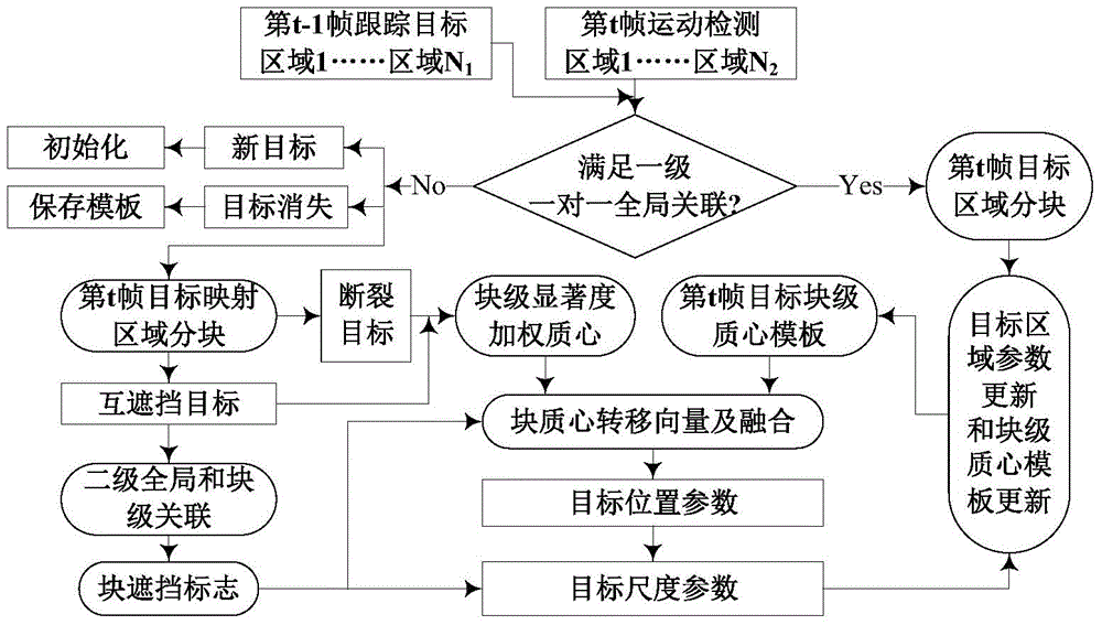 Multi-object Tracking Method Fused with Salient Features and Block Templates