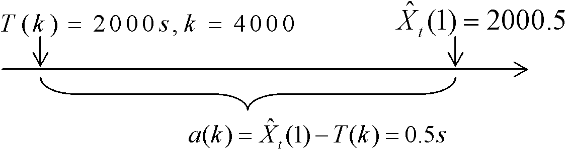 Packet sending method based on prediction in communication channel