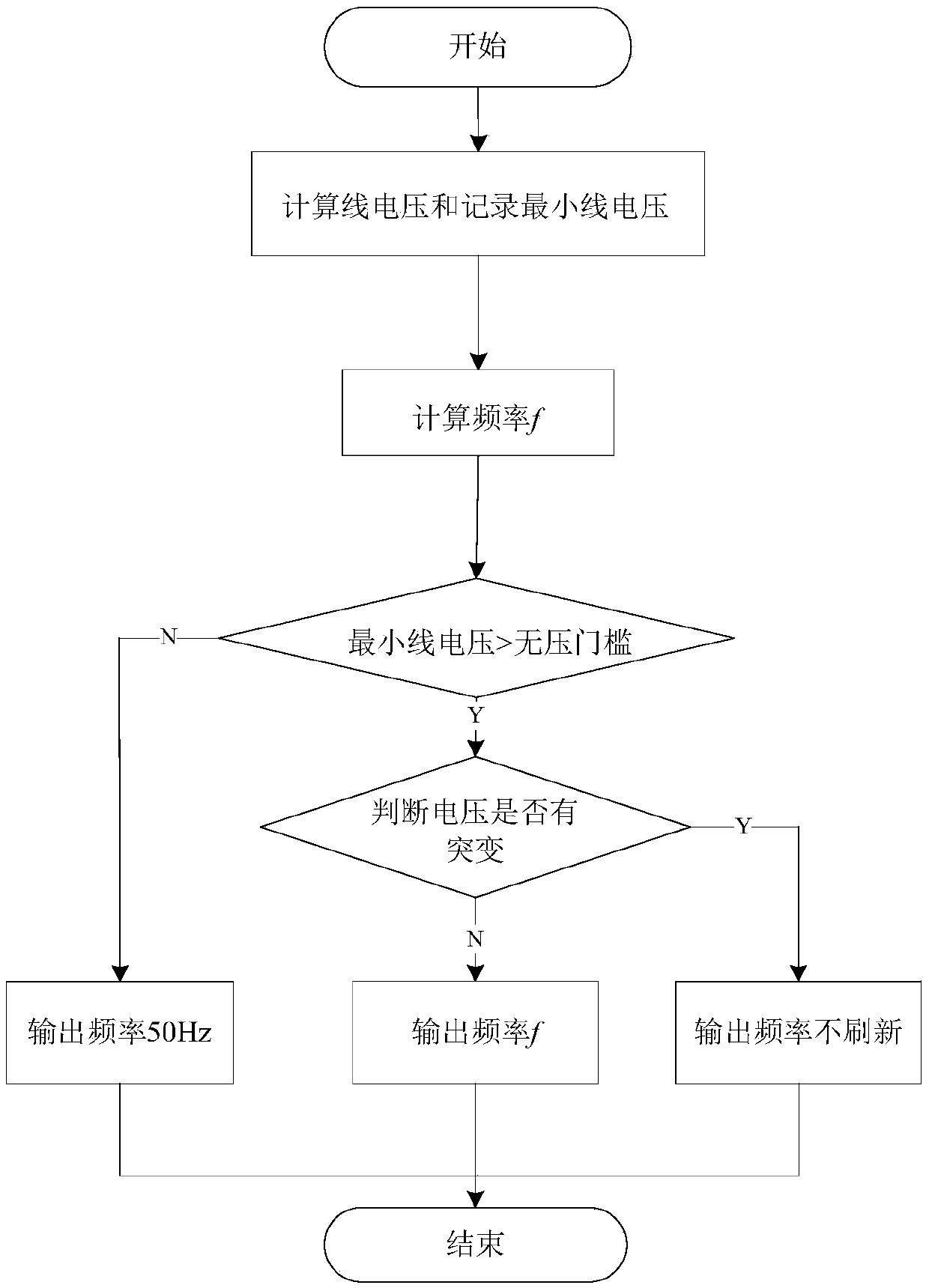 Power system frequency measuring method and device