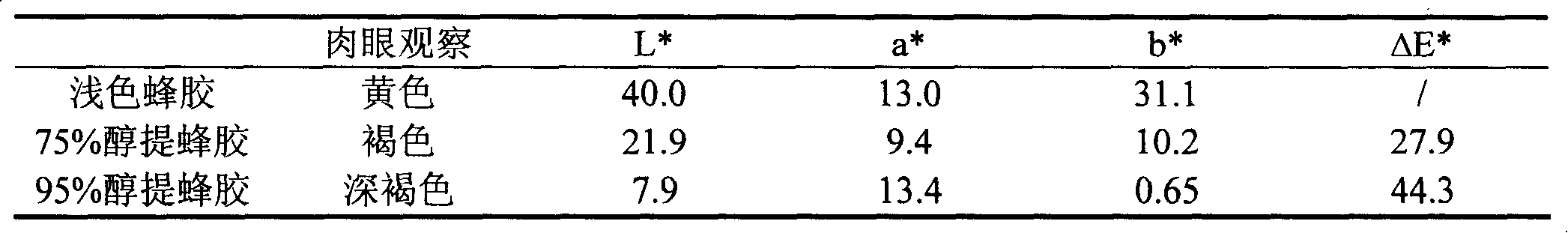 Water soluble propolis extract with bioactivity and light-colored propolis extract