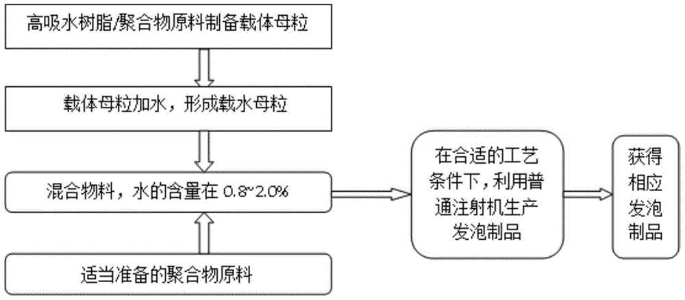 Water foaming injection method using superabsorbent resin as carrier