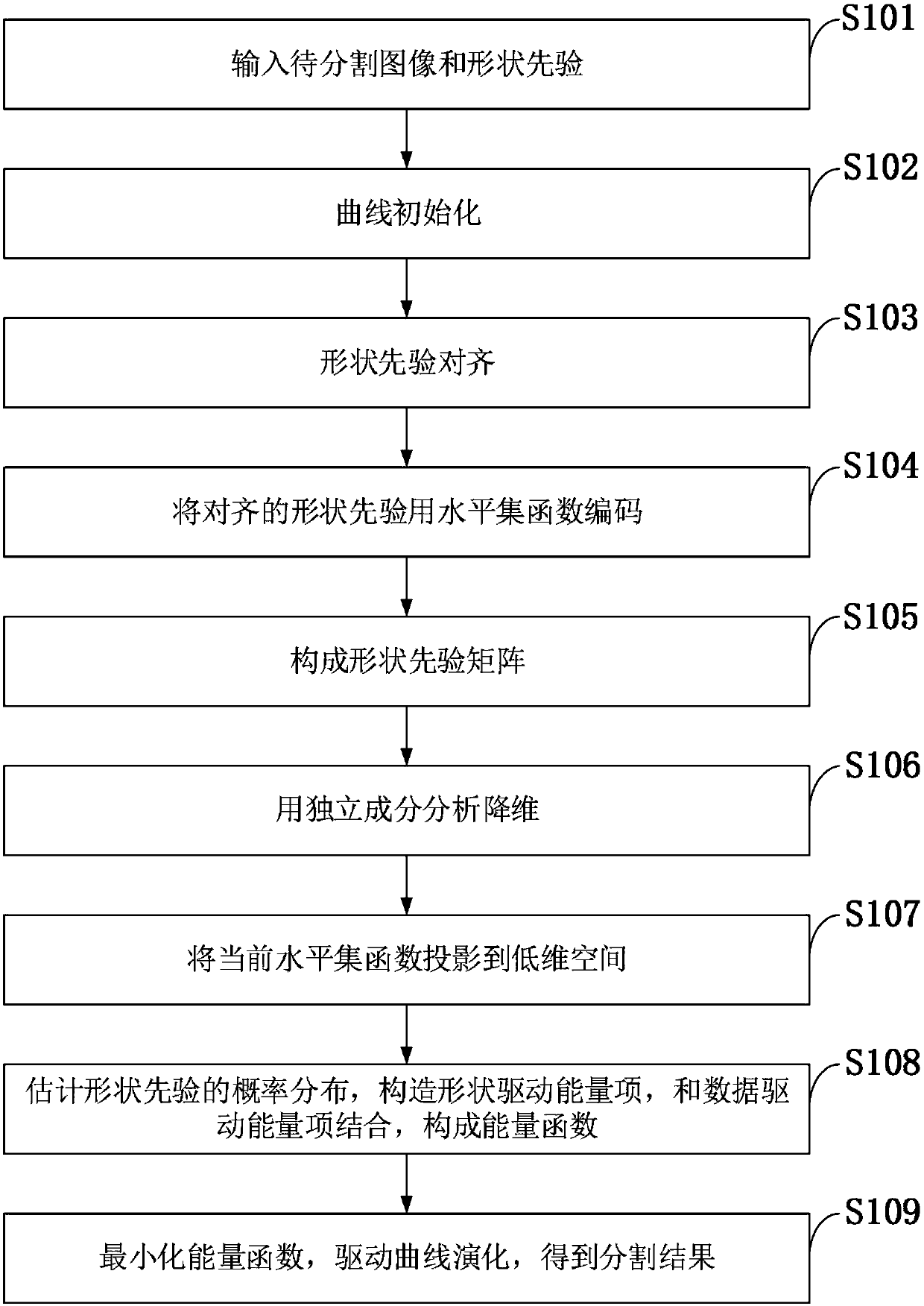 Multi-shape-prior level set independent component analysis method and image partitioning system