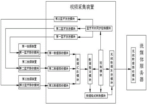 Mobile video live broadcast system