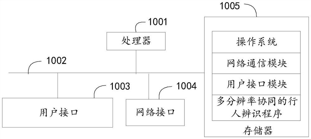 Multi-resolution collaborative pedestrian identification method and related equipment