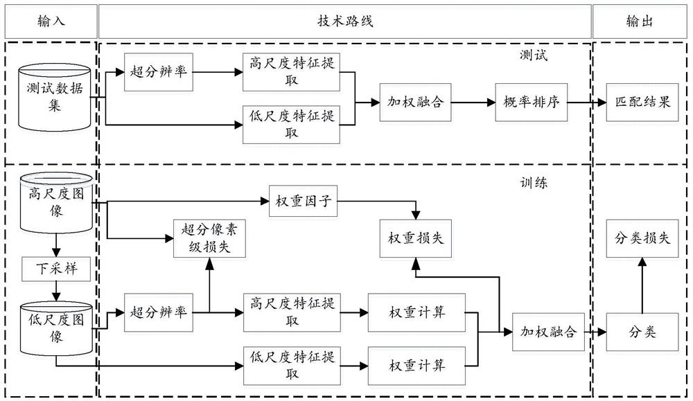 Multi-resolution collaborative pedestrian identification method and related equipment