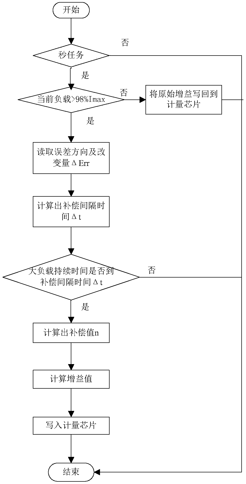 Method for improving influence of self-heating of electric energy meter on performance of mutual inductor and electric energy meter