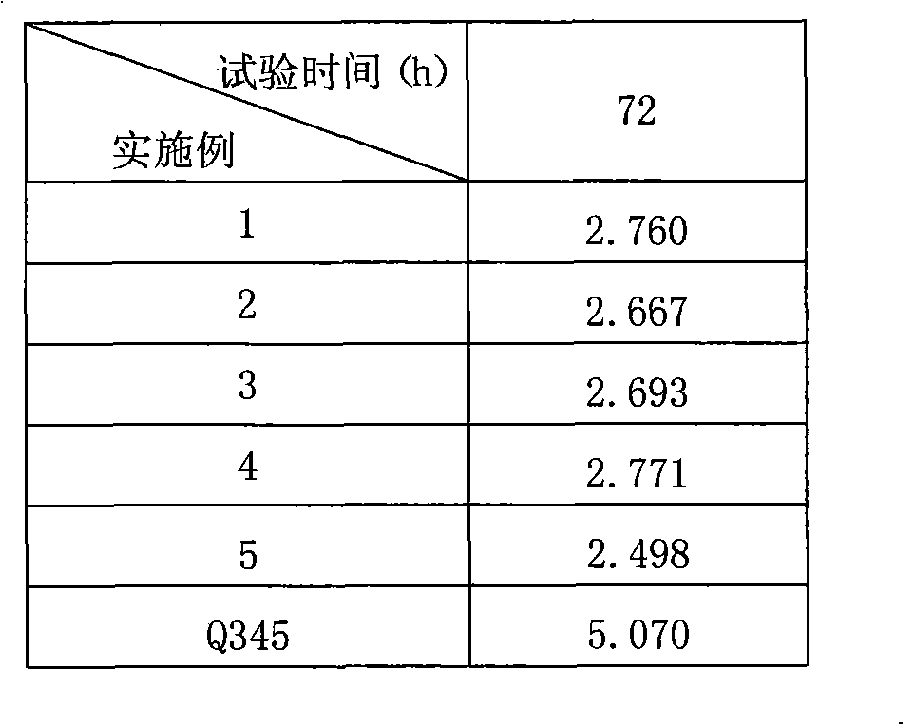 Ultra-low carbon hot rolling weathering steel with yield strength larger than 550MPa