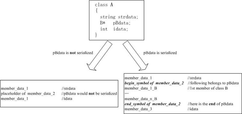 File serialization method of model library of physical modeling language Modelica