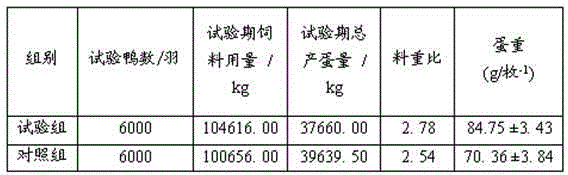 Feed for improving egg laying performance of laying duck