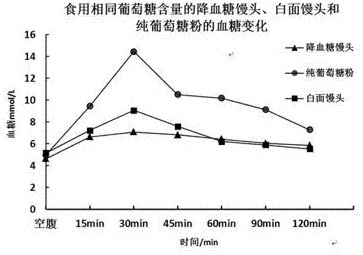 Special steamed bun powder for diabetes and preparation method and application thereof