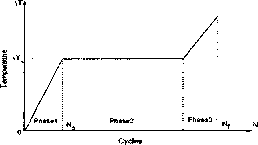 Method for fatigue analysing and testing by refrared thermal imagery