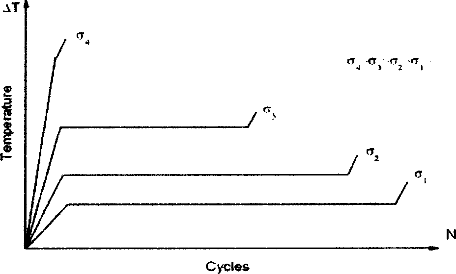 Method for fatigue analysing and testing by refrared thermal imagery