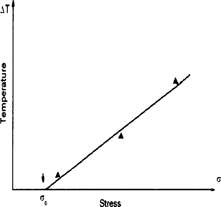 Method for fatigue analysing and testing by refrared thermal imagery