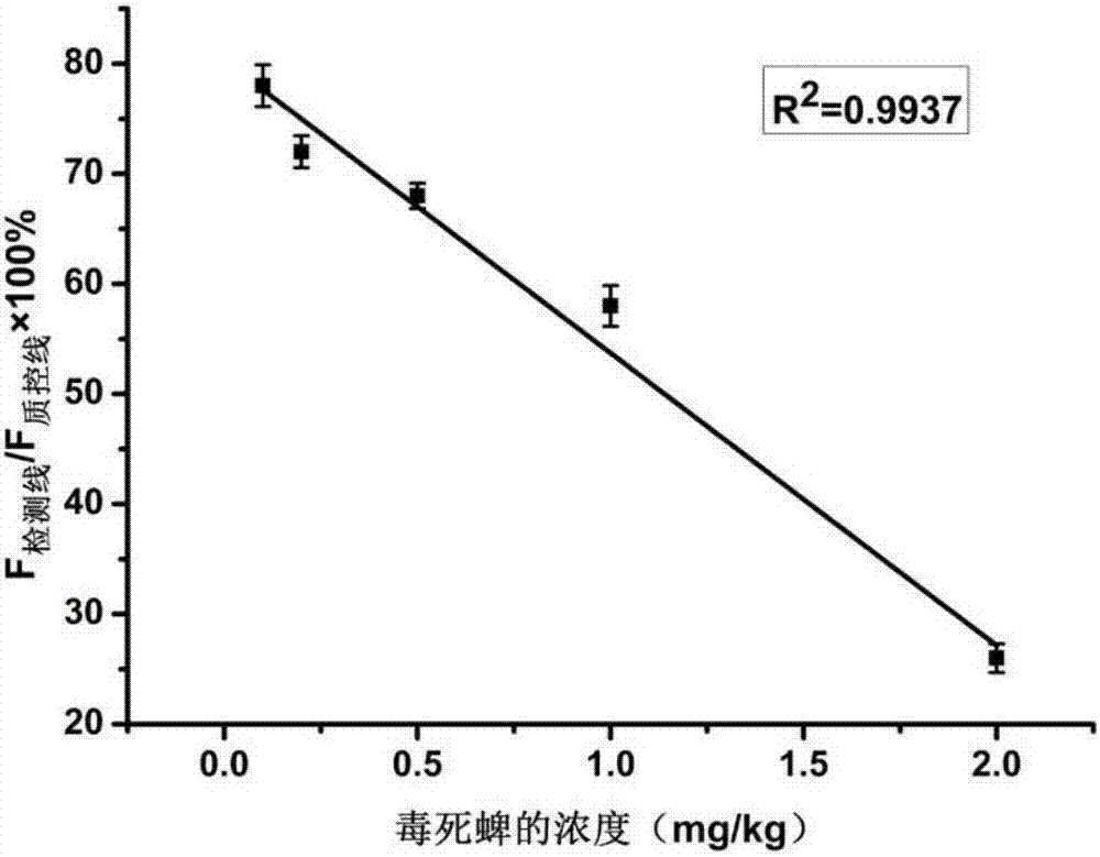 Immunochromatography assay for quantitatively detecting organophosphorus pesticides