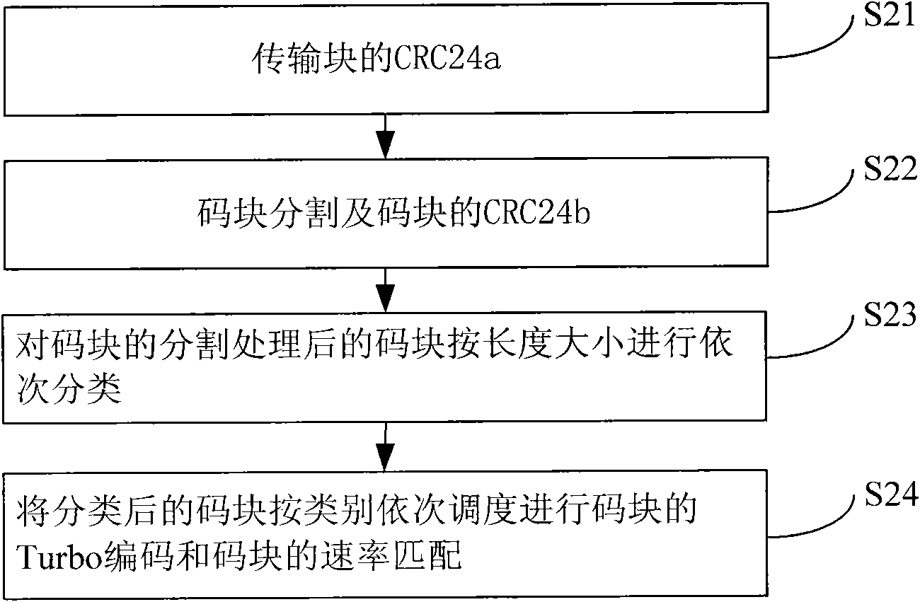 Method and device for increasing bit throughput at transmitting end of LTE (Long Term Evolution) base station