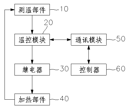 Heating control device for achieving package equipment by using Omron temperature control module