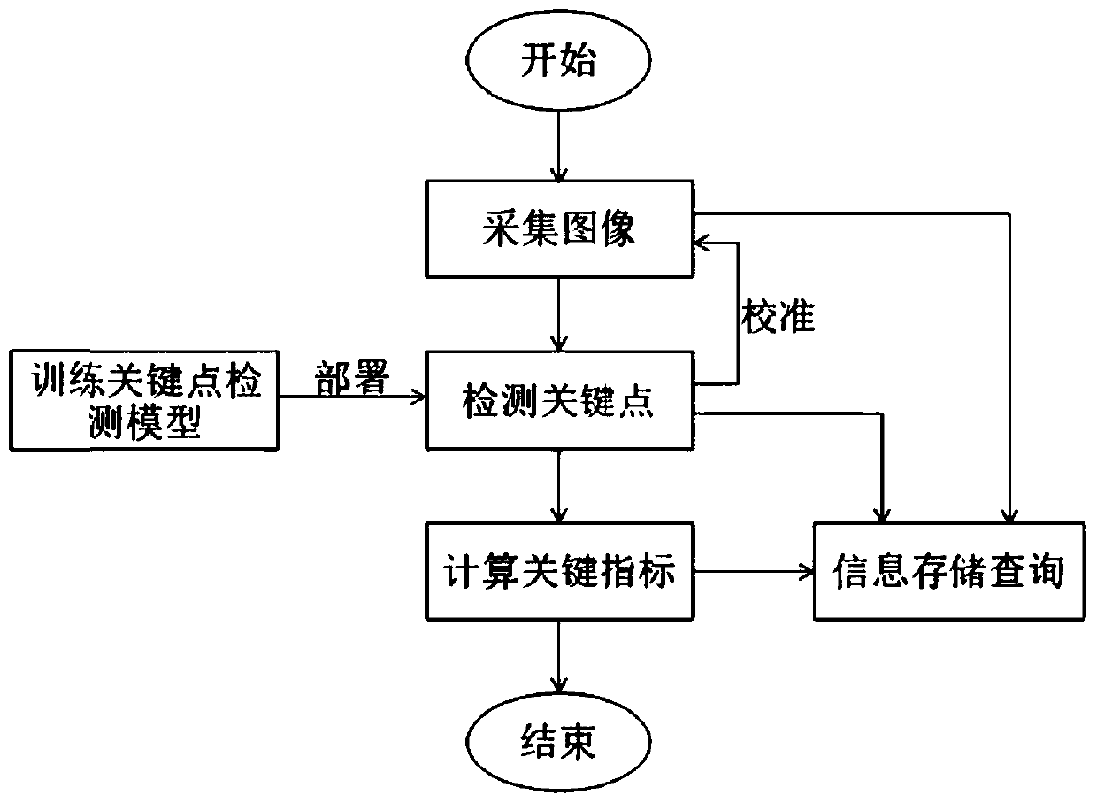 Human body shape measuring method and device based on deep learning key point detection