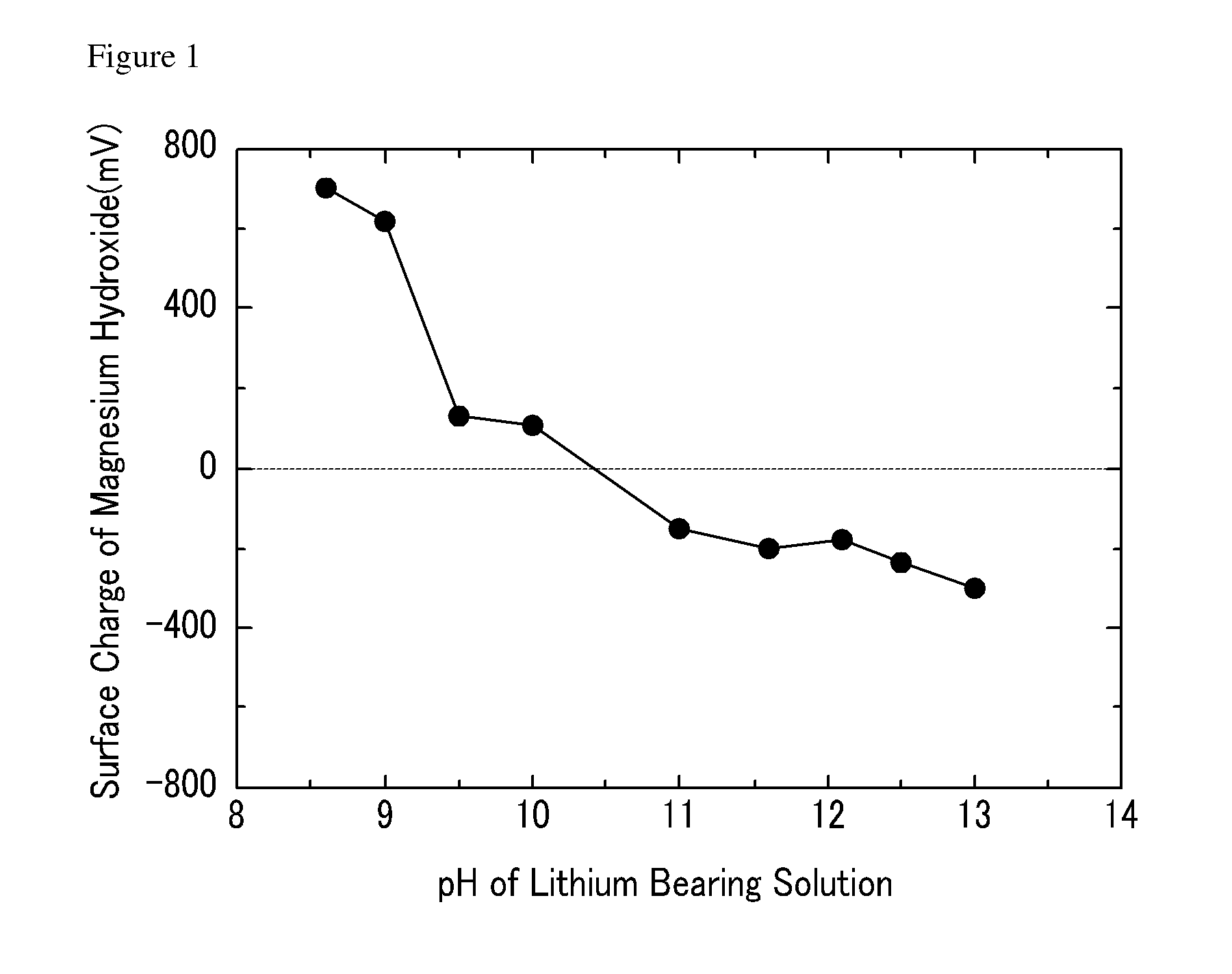 Method of extracting lithium with high purity from lithium bearing solution by electrolysis