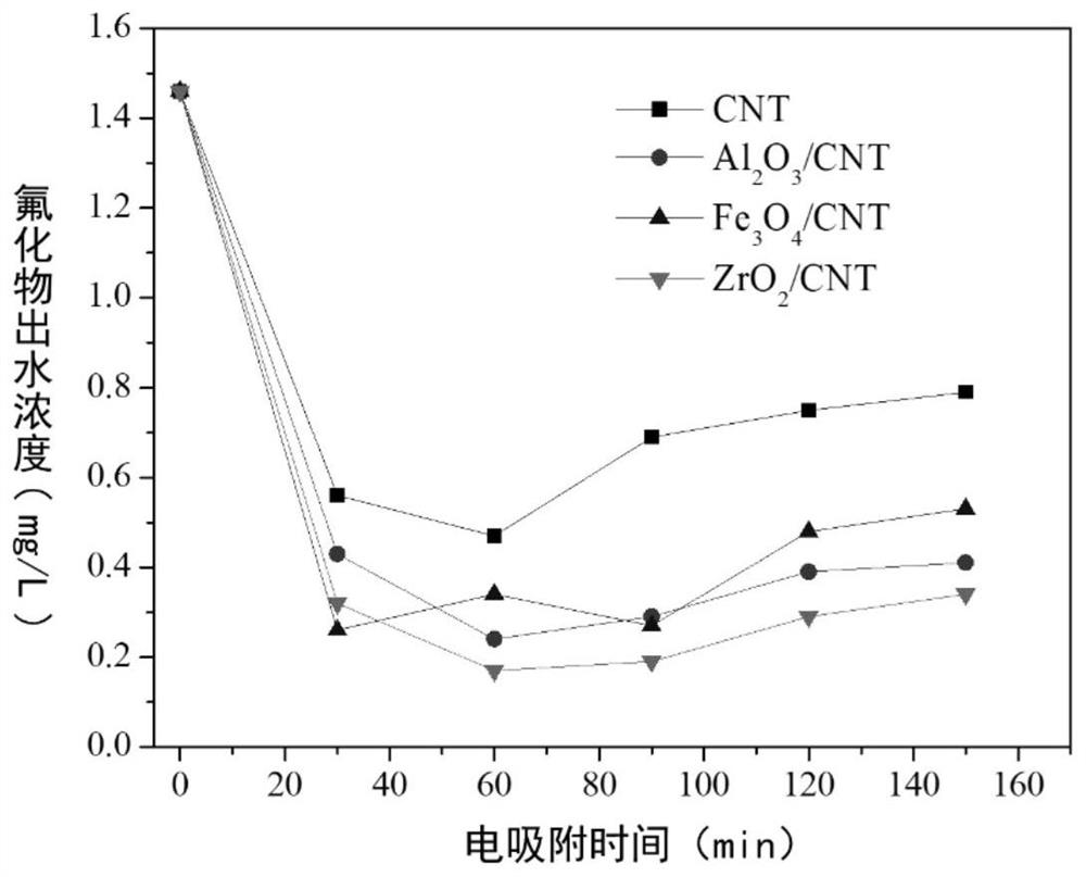 A process for defluoridation of surface water based on carbon nanotube three-dimensional electrode