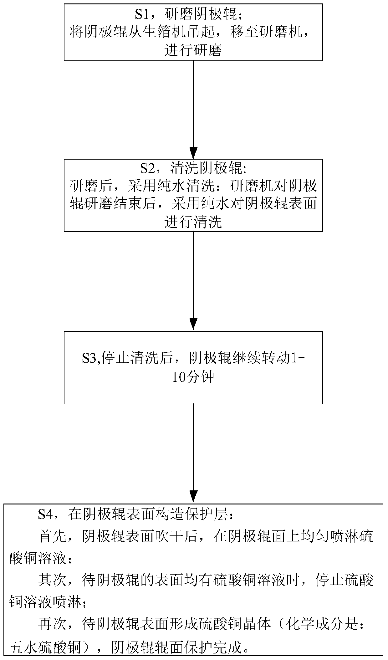 Protection method and device for cathode roller after grinding and application