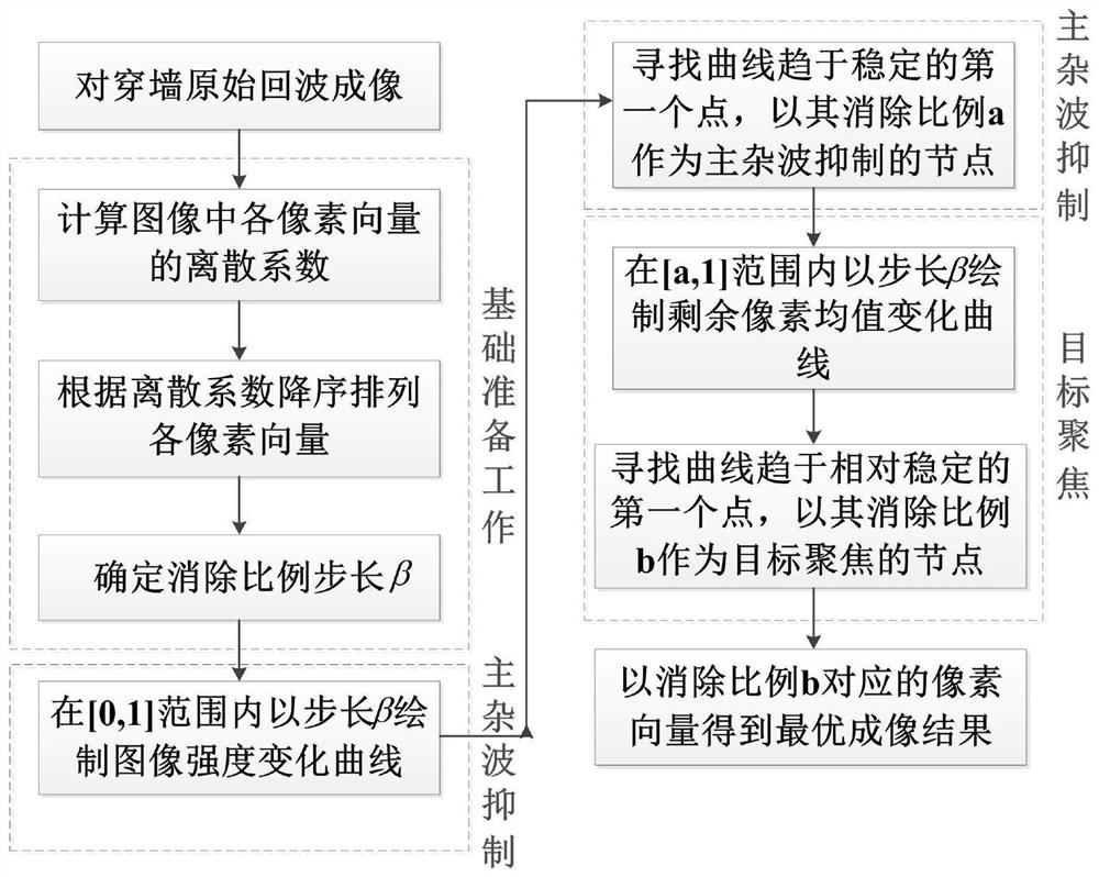 Imaging method and system based on clutter suppression of through-the-wall radar