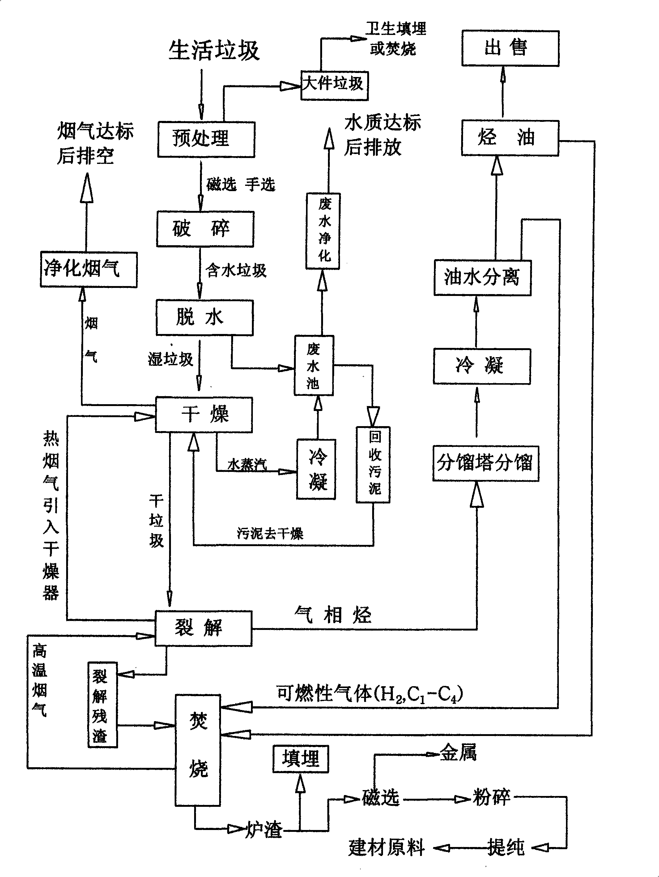 Method for sequentially processing consumer waste