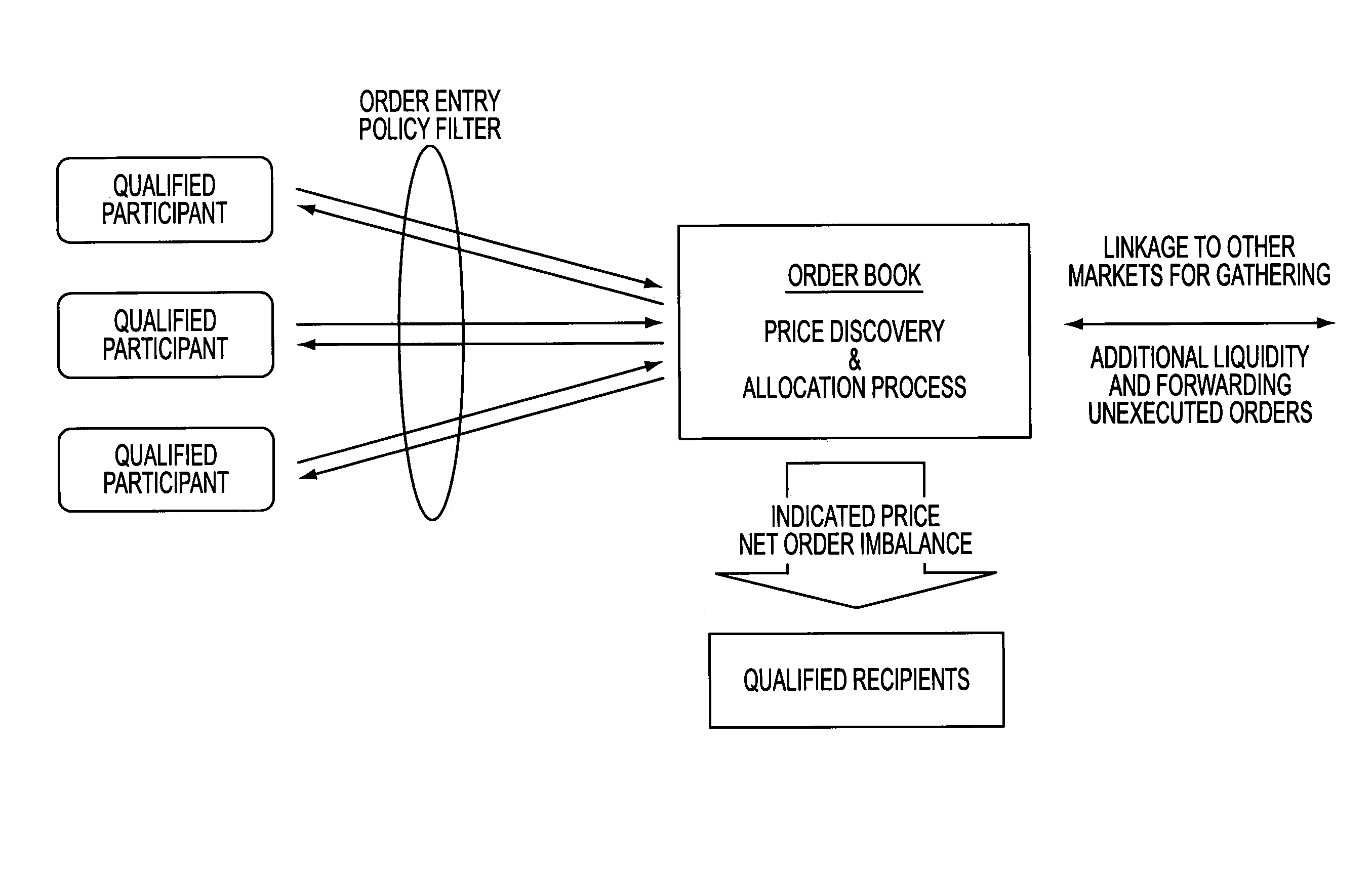 Automated batch auctions in conjunction with continuous financial markets