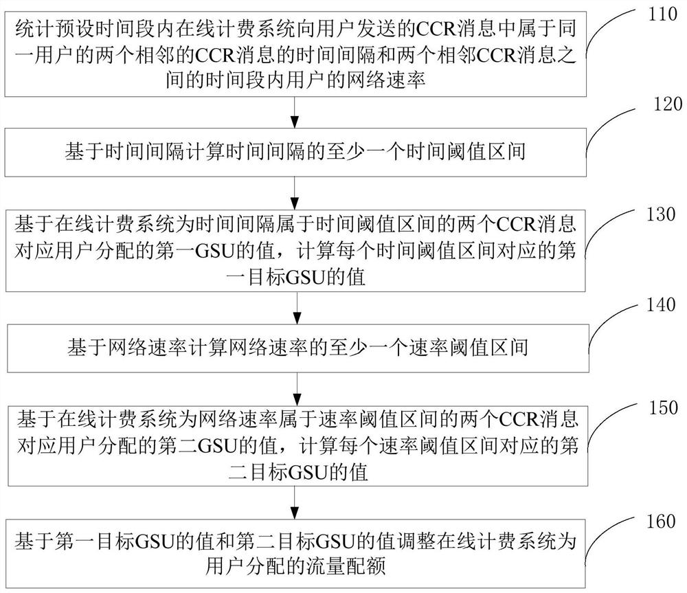 Method, device and server for adjusting traffic quota