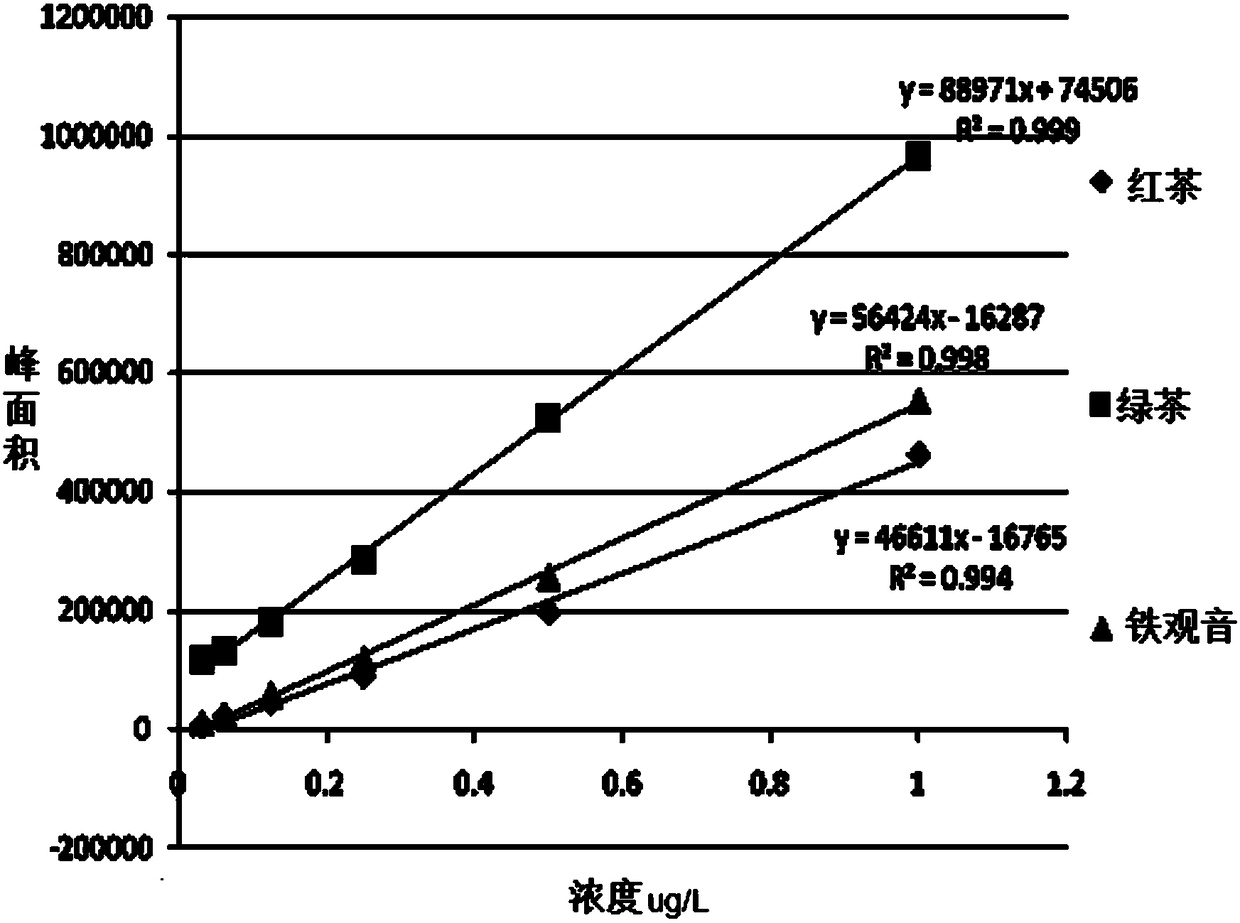 Detection method of detecting trimethylsulfonium in tea leaves by liquid chromatograph-tandem mass spectrometer