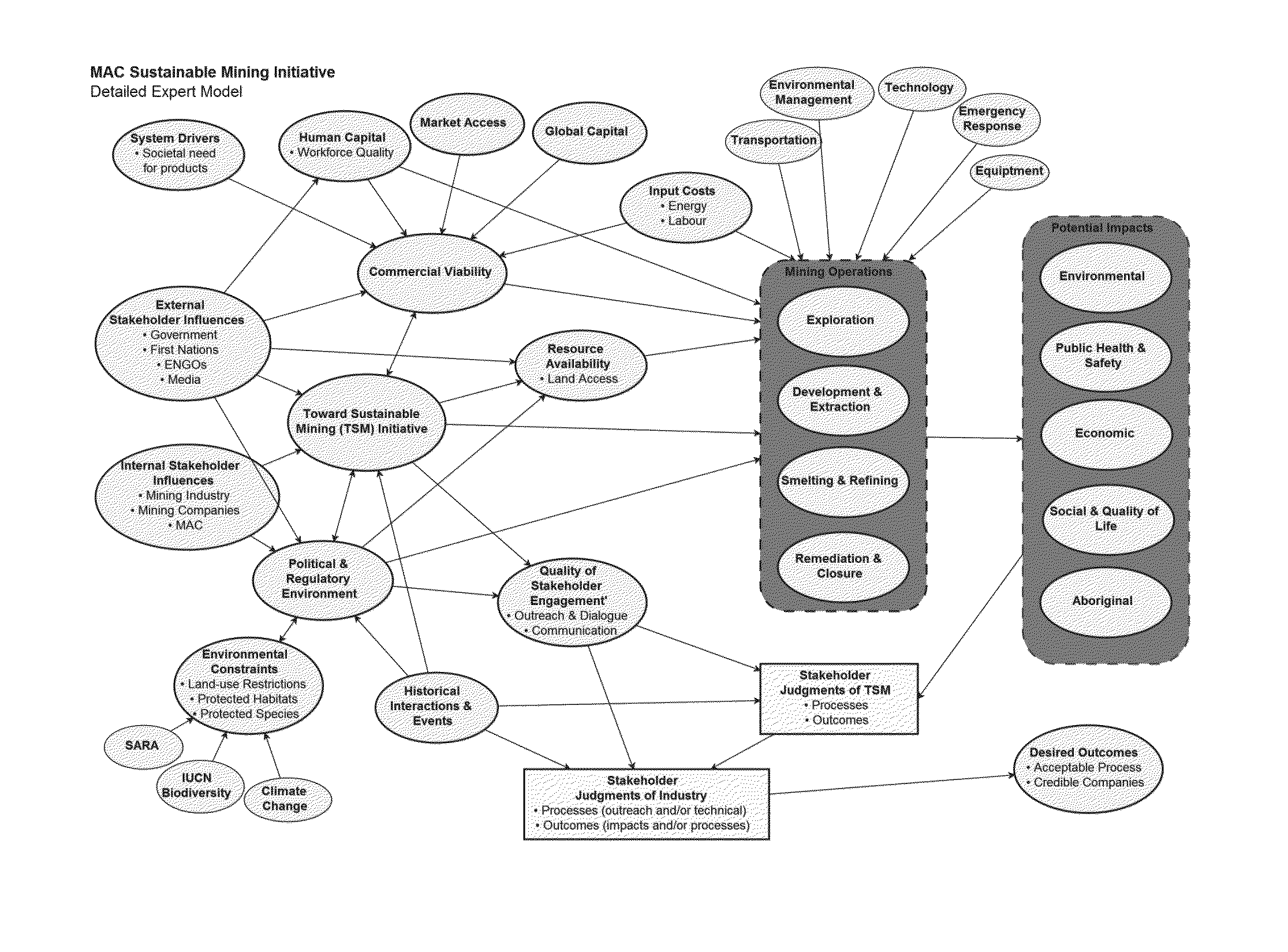 Mental modeling for modifying expert model