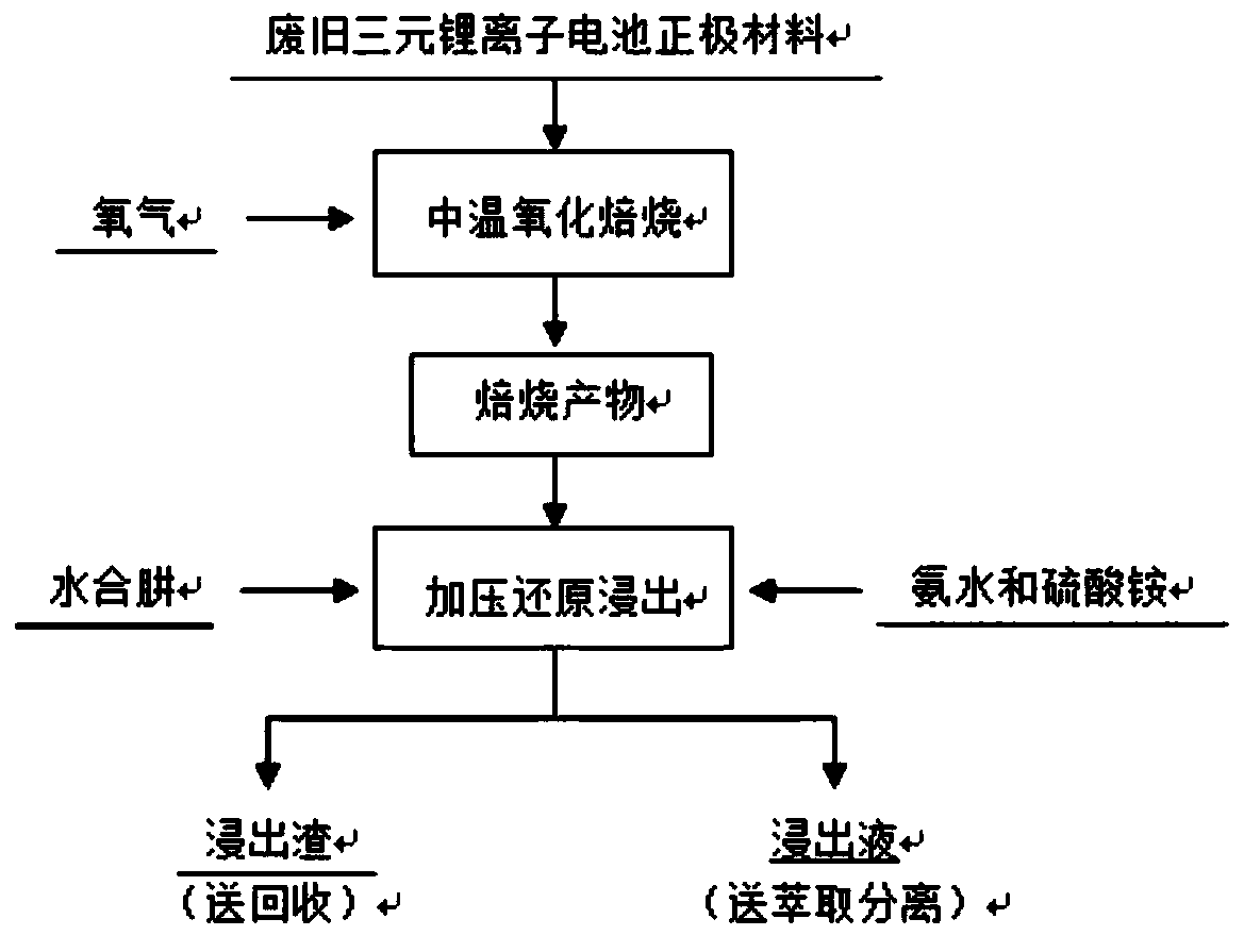 Method for recovering valuable metals in waste ternary lithium ion battery cathode material