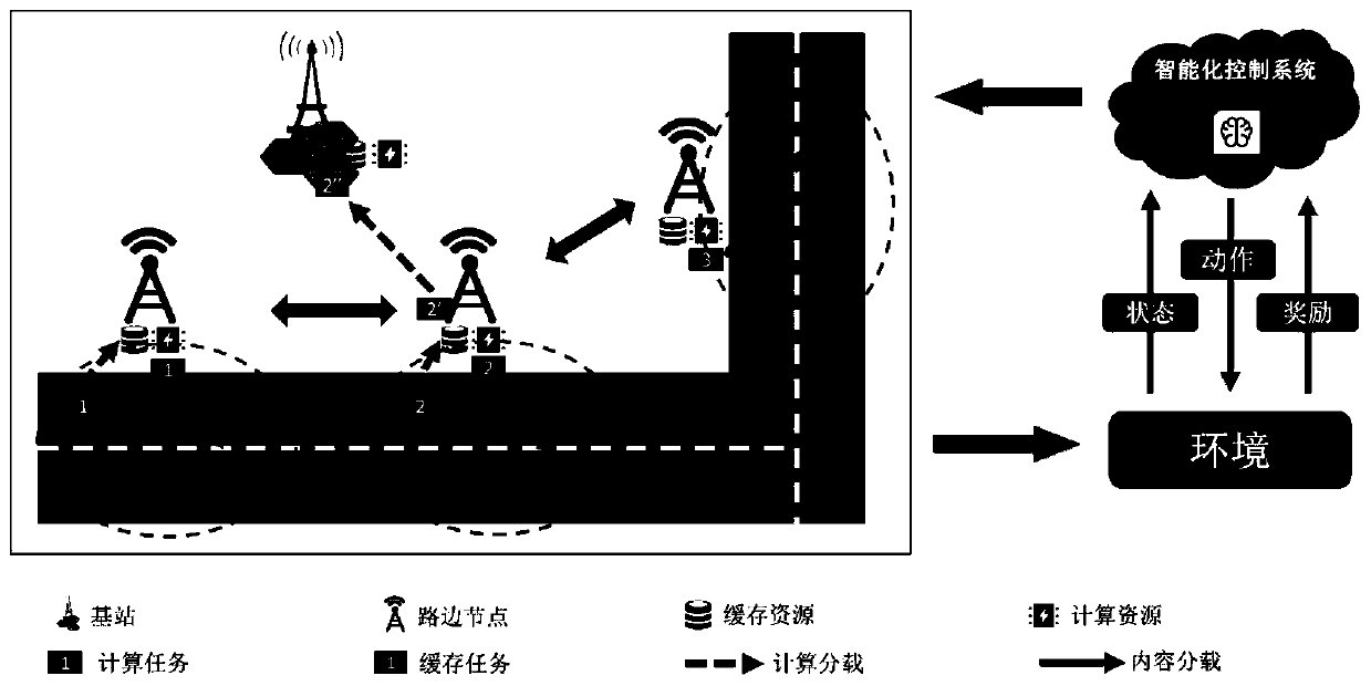 Intelligent resource allocation method in Internet of Vehicles