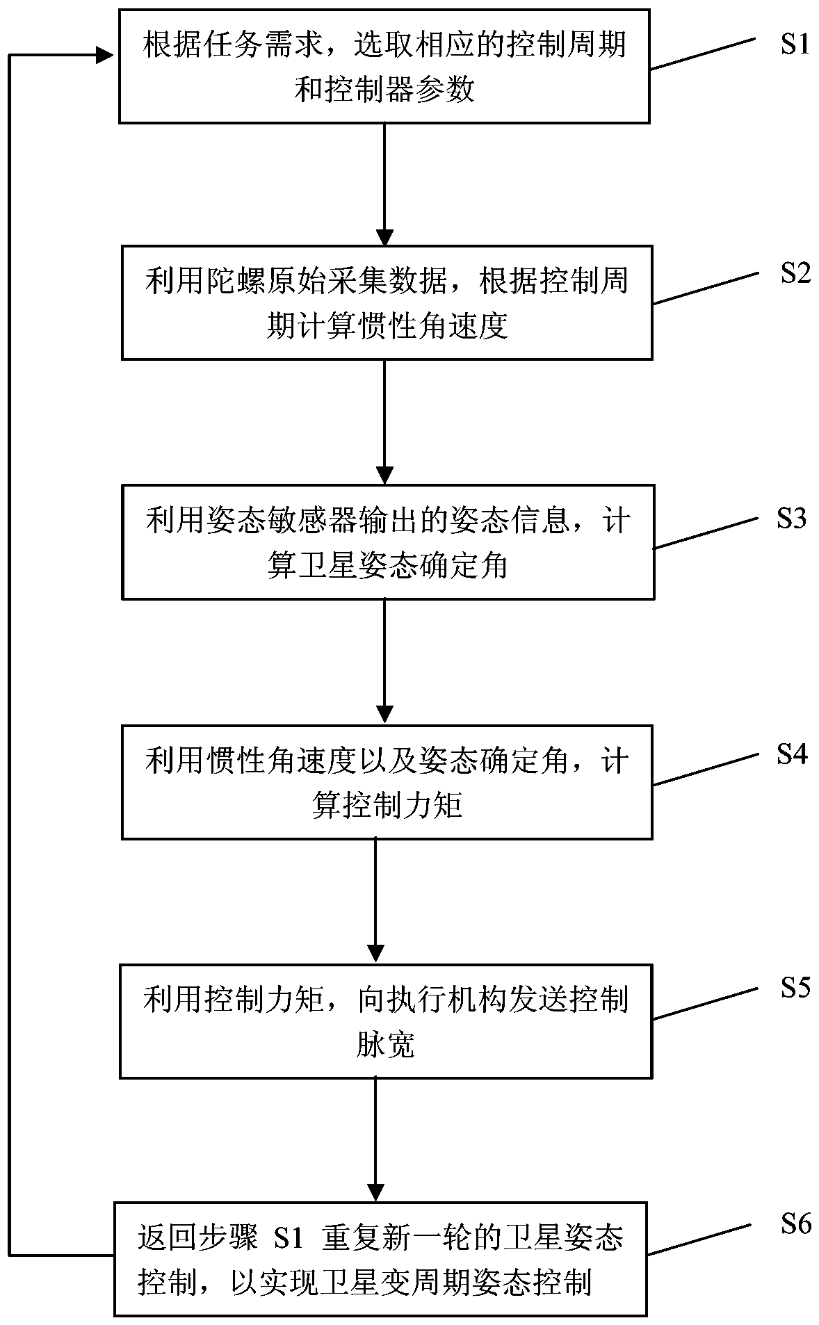 Satellite attitude control method based on variable control periods