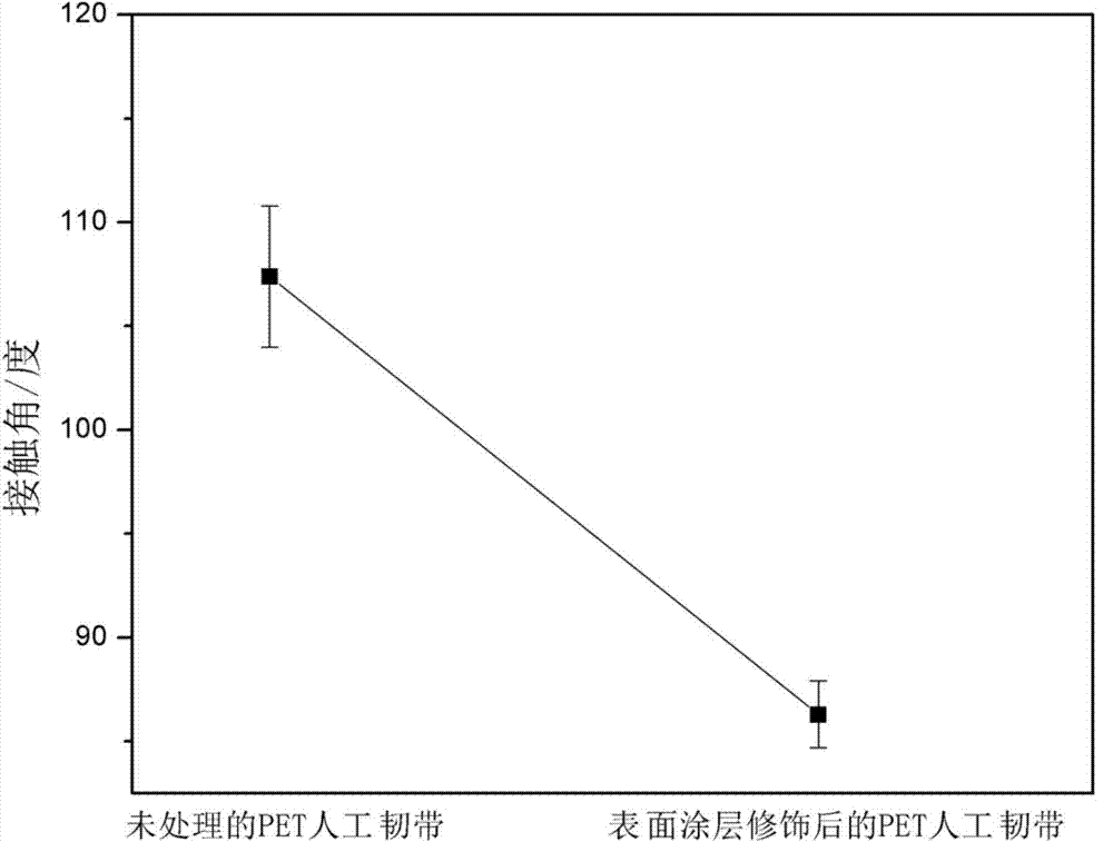 Preparation method of calcium-strontium/gelatin biomimetic coating modified artificial ligament