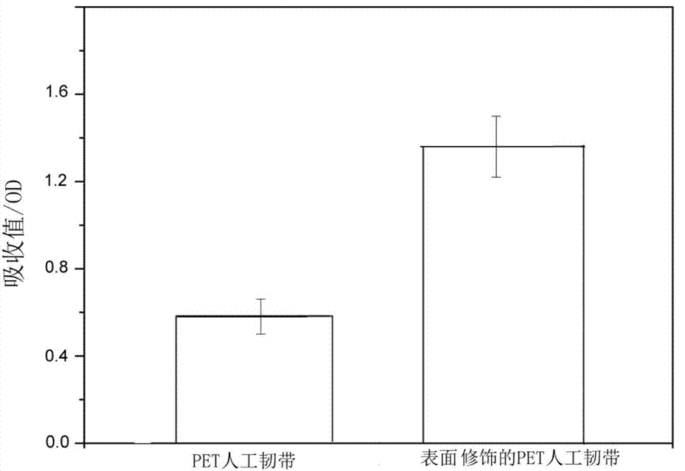 Preparation method of calcium-strontium/gelatin biomimetic coating modified artificial ligament