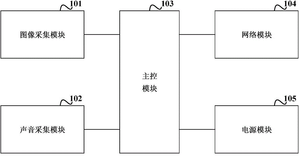 Network monitor camera and working method thereof