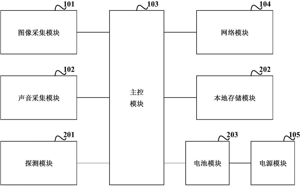 Network monitor camera and working method thereof