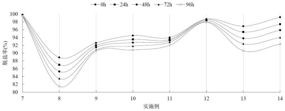 Polyamide reverse osmosis membrane as well as preparation method and application thereof