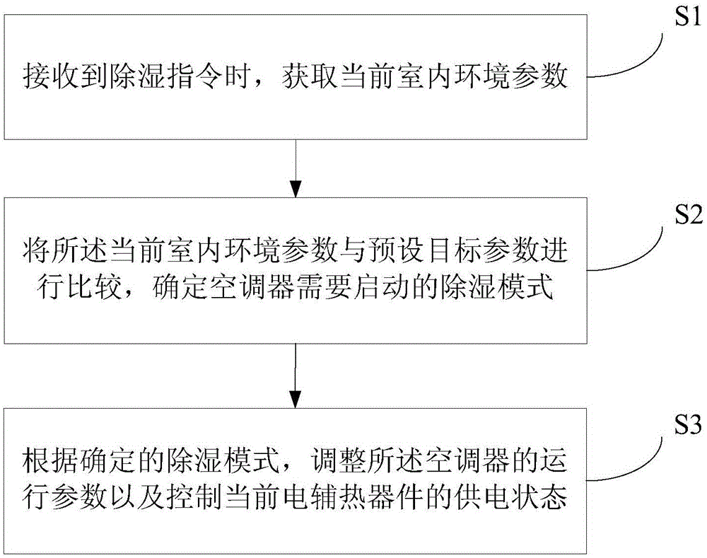 Dehumidification control method for air conditioner, controller and air conditioner