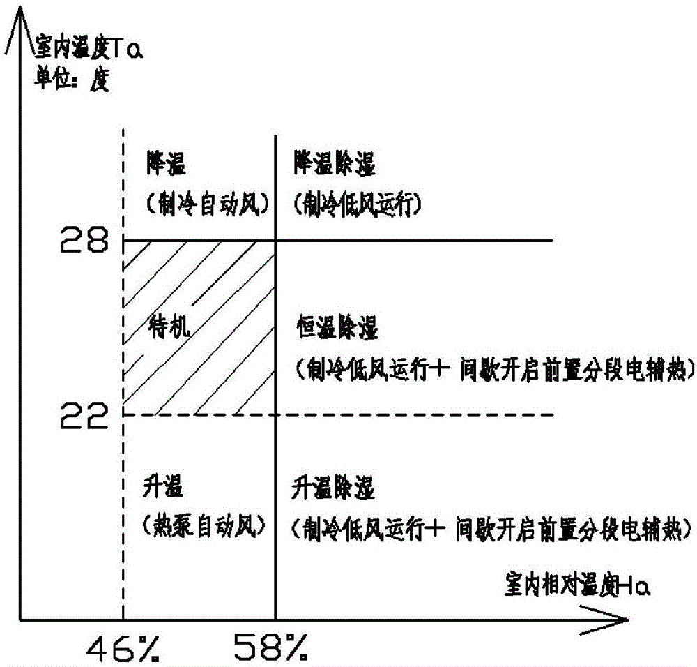 Dehumidification control method for air conditioner, controller and air conditioner