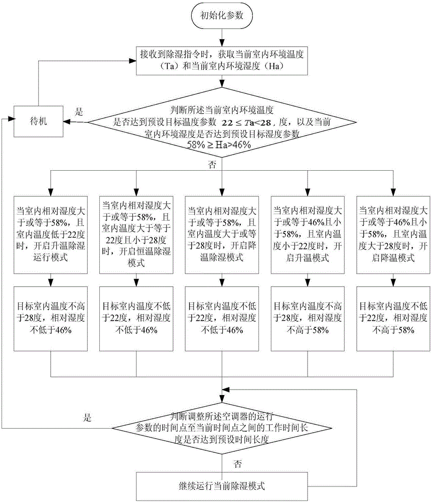 Dehumidification control method for air conditioner, controller and air conditioner