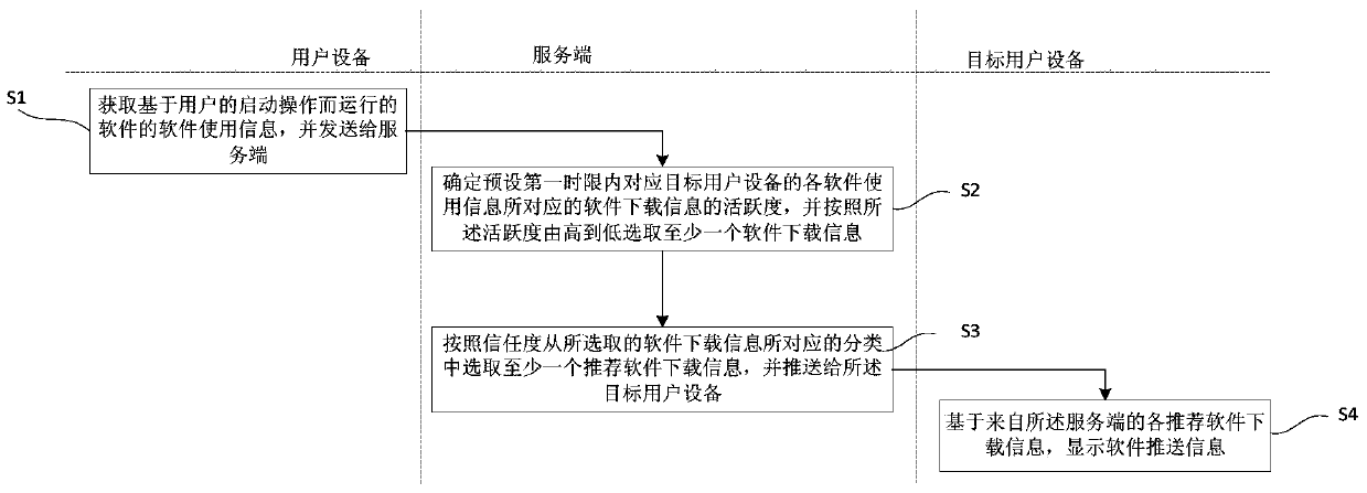 Recommended method and system for software download and applicable server and user equipment