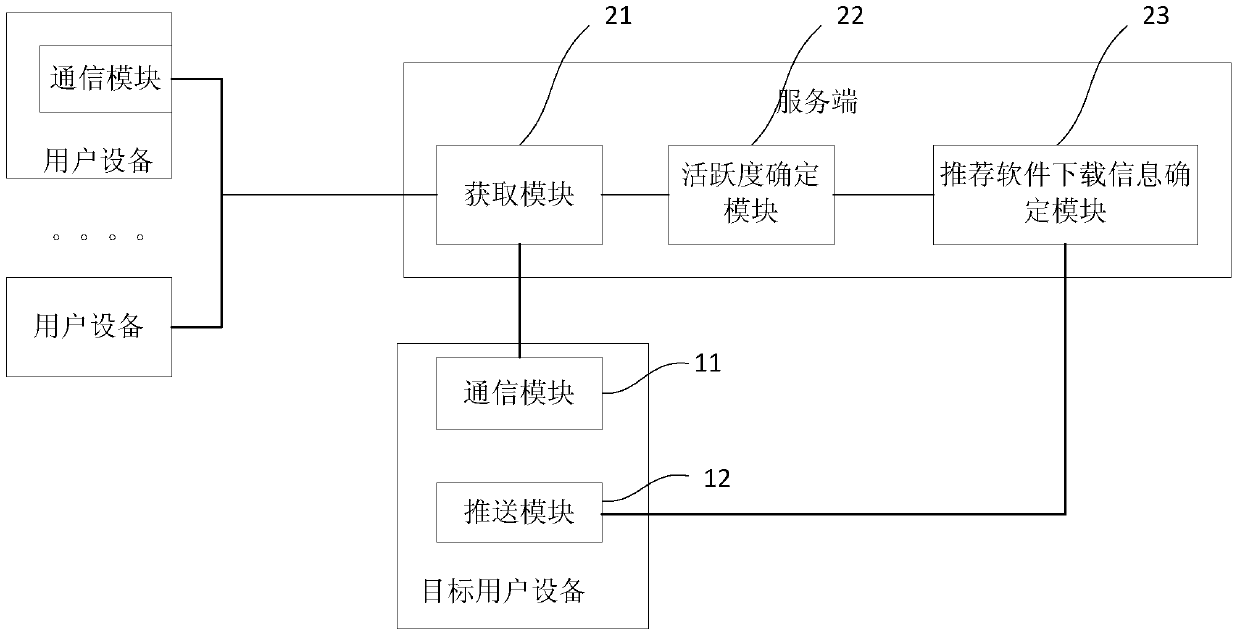 Recommended method and system for software download and applicable server and user equipment