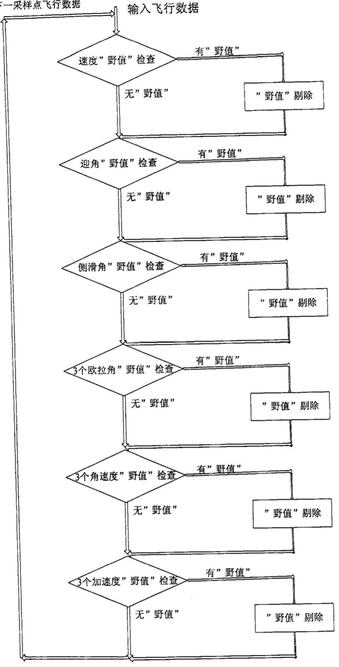 Detection and elimination method of "outlier value" in flight data based on aircraft motion equation