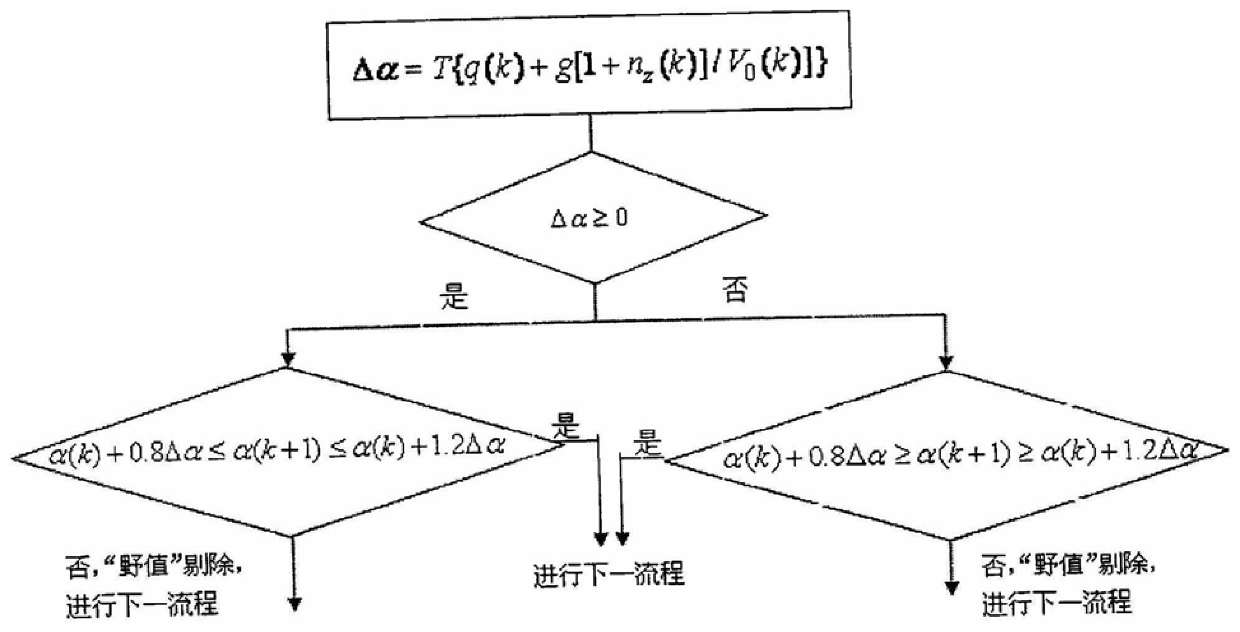 Detection and elimination method of "outlier value" in flight data based on aircraft motion equation