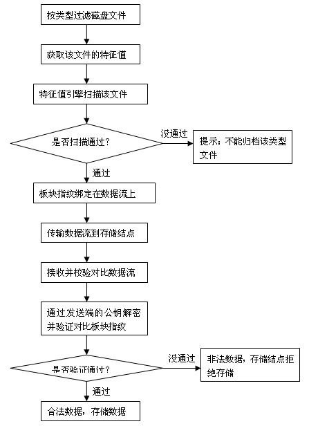 Method for deeply analyzing data based on white list mechanism