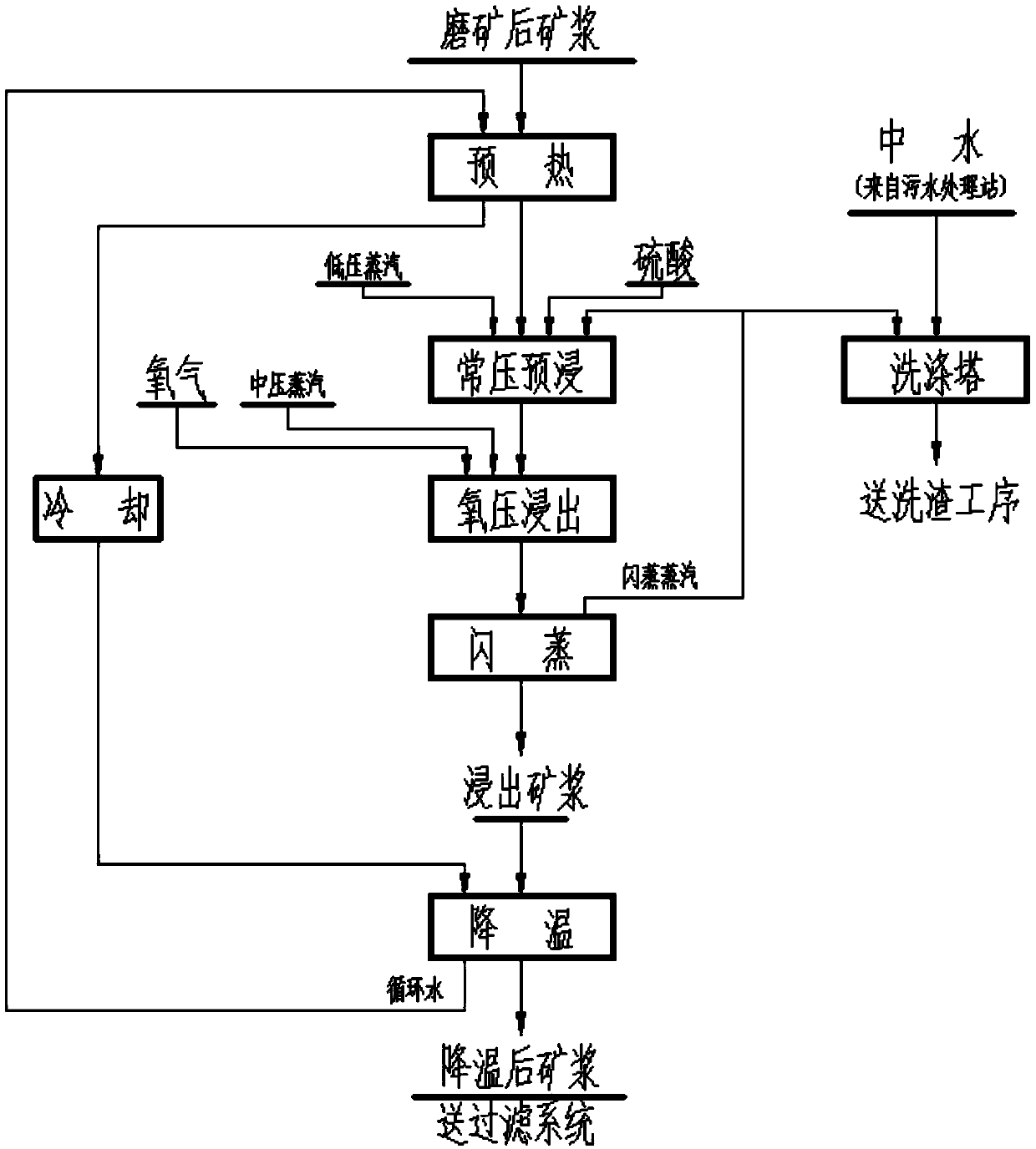 Industrial method for leaching of primary uranium-molybdenum ores