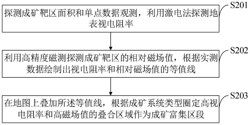 Gold multi-metal prospecting method based on constructed magma fluid coupling system