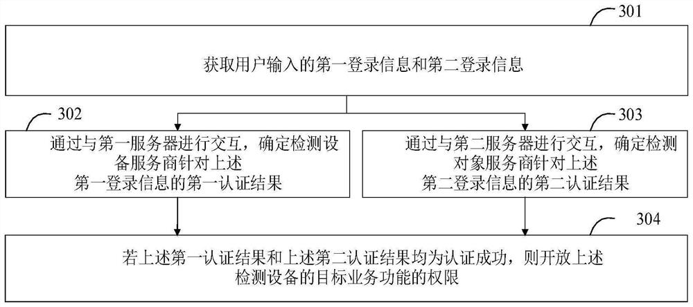 Detection equipment authentication method, detection equipment authentication device and electronic equipment